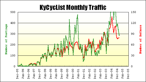 KyCycList Traffic
